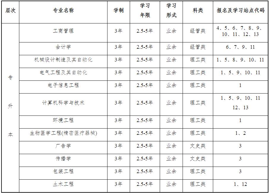 上海理工大学2022年成人高考招生简章已出！学历学位最多可积110分！