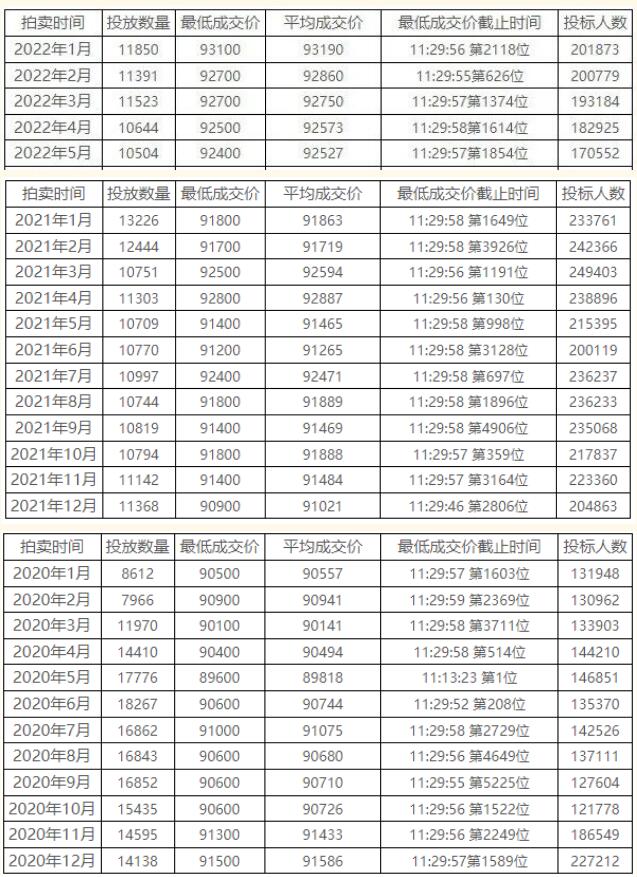 上海年内新增40000张沪牌额度，有沪籍、上海居住证的你别错过啦!