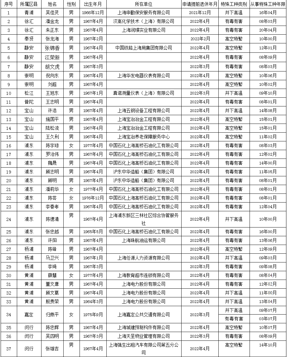 2022年4月上海特殊工种提前退休公示名单已公布