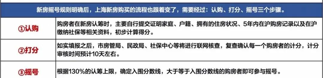 2022年上海购房居住证积分查询
