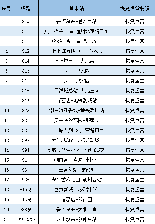 北京和廊坊市北三县公交恢复运营情况