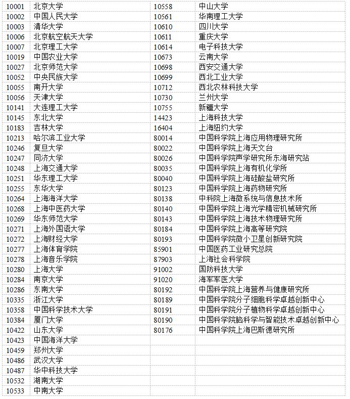 上海应届生落户72分细则：第一类高校及研究生培养单位名单