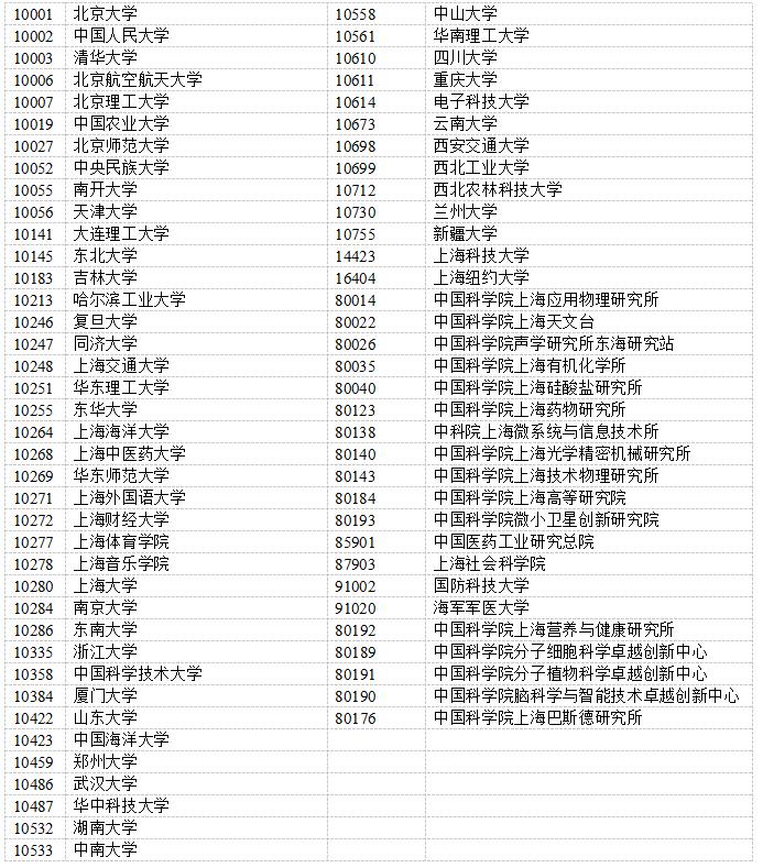 上海应届生落户72分细则:第一类高校及研究生培养单位名单