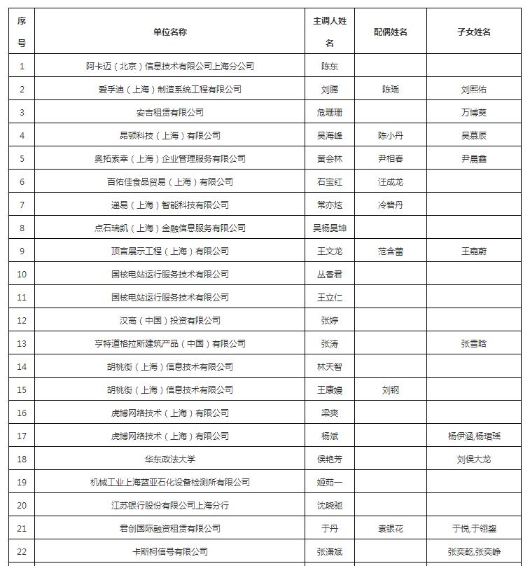 2022年6月《上海市引进人才申办本市常住户口》公示名单，共341人