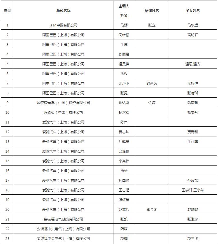 2022年7月《上海市引进人才申办本市常住户口》公示名单