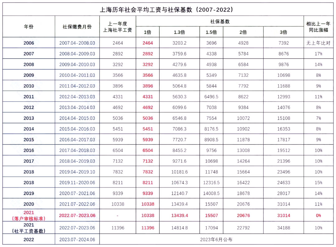 2022下半年，你该如何规划上海居转户?（附：居住证、社保基数、个税）