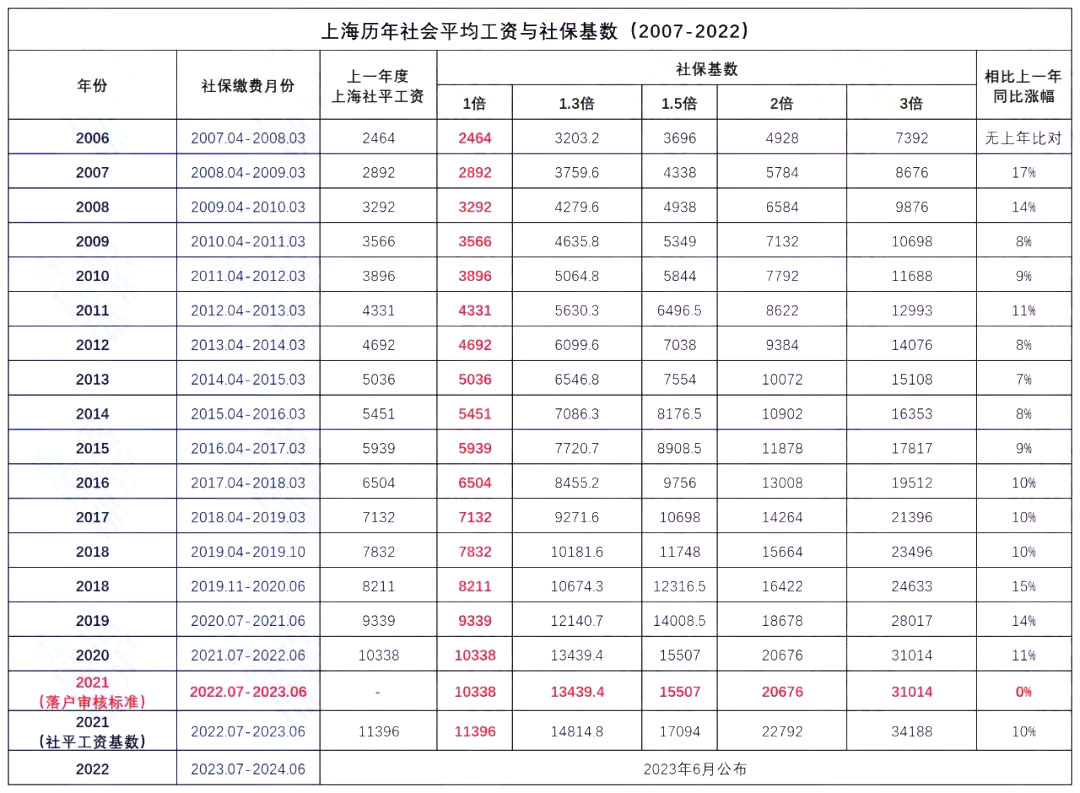 2022下半年，你该如何规划上海居转户?（附：居住证、社保基数、个税）