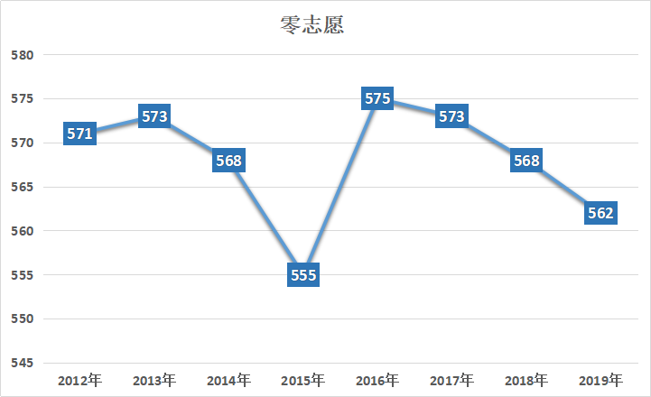 2022上海中考最低投档分数线预测<附：近10年分数线>