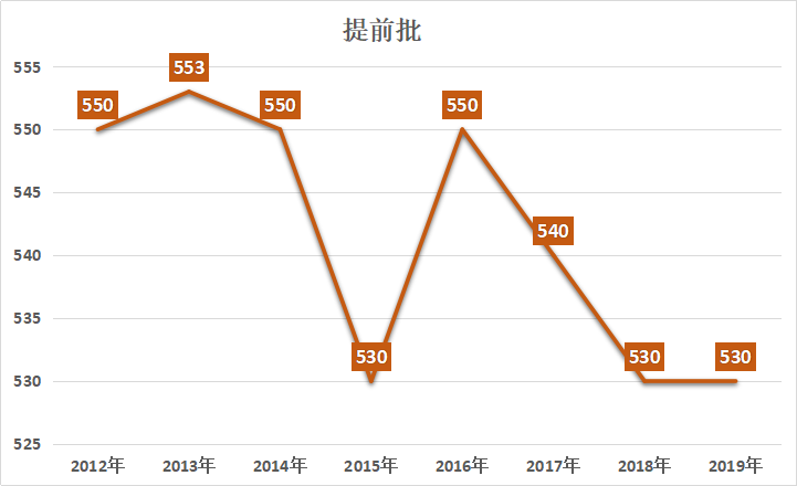 2022上海中考最低投档分数线预测<附：近10年分数线>