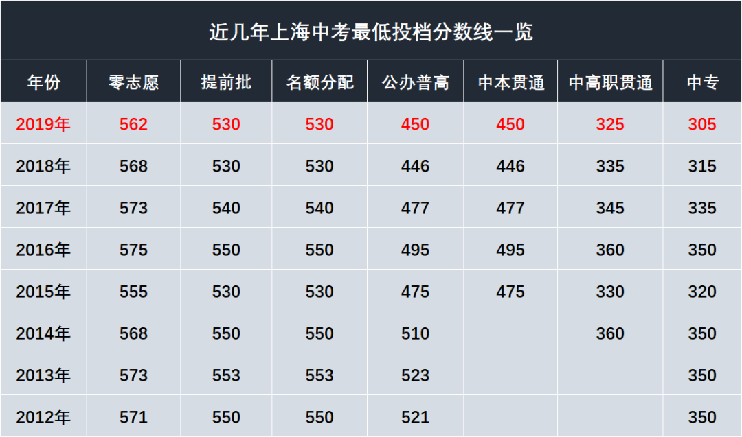 2022上海中考最低投档分数线预测<附：近10年分数线>