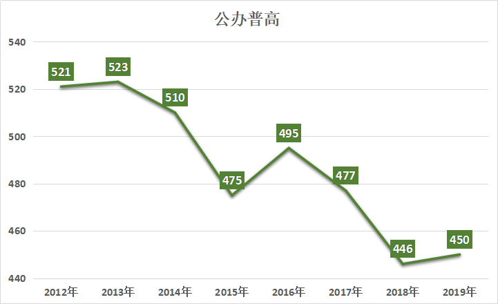 2022上海中考最低投档分数线预测<附：近10年分数线>