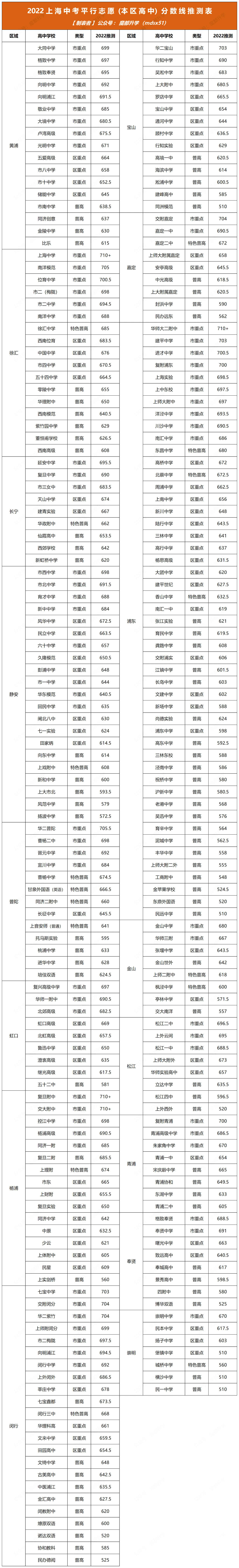 2022上海中考平行志愿分数线推测表!