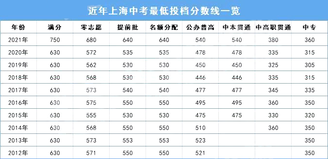 分数线下降?2022上海中考放榜!普高线520，名额分配610!