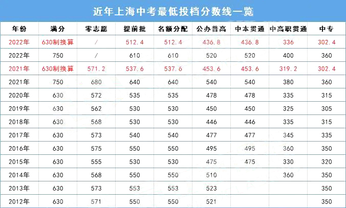 分数线下降?2022上海中考放榜!普高线520，名额分配610!