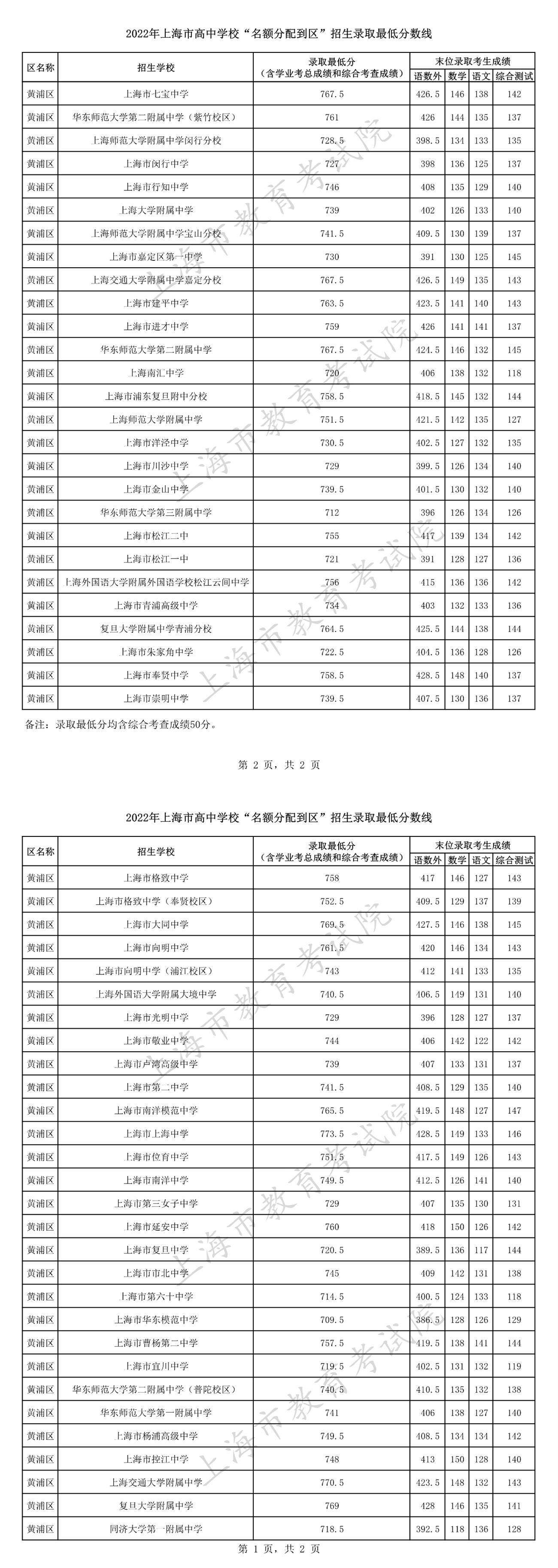 2022年上海中考“名额分配到区”录取分数线已公布(黄浦区)