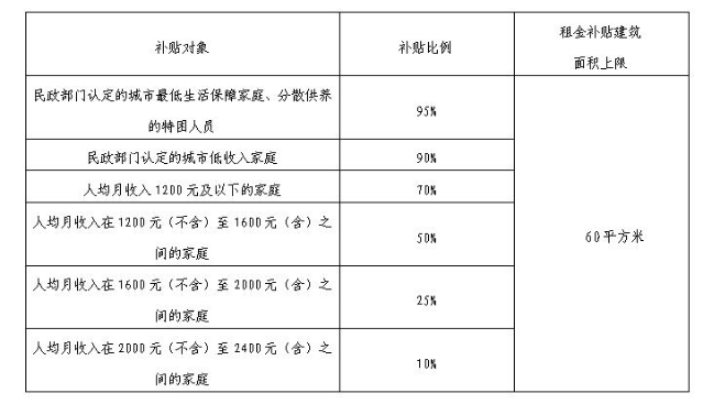 北京市公共租赁住房租金补贴标准