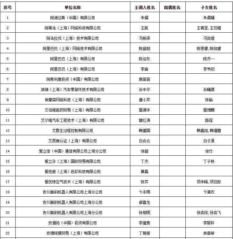 9月第一批持有《上海市居住证》人员申办本市常住户口公示名单，共1595人