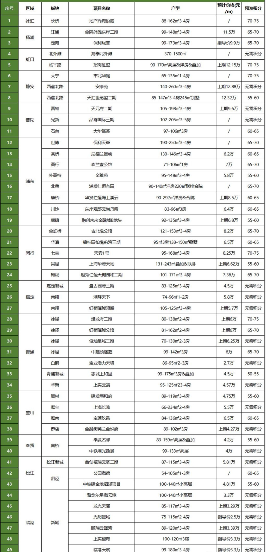 我有多少分?能买哪里?上海新房积分政策解析!